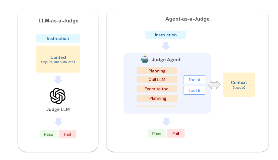 Agent as Judge