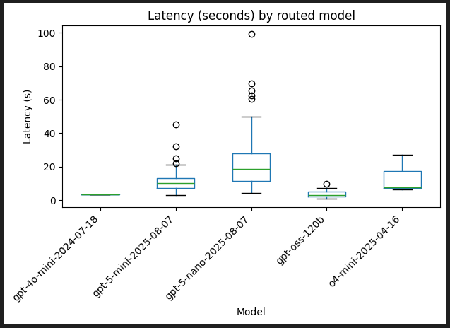 Azure Model Router | Build. Break. Learn.
