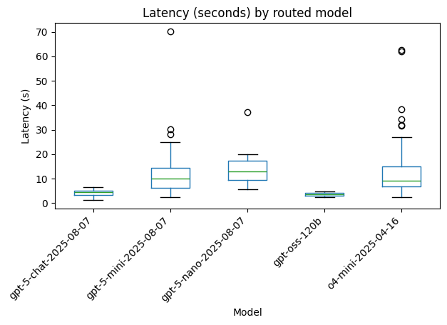 Azure Model Router | Build. Break. Learn.
